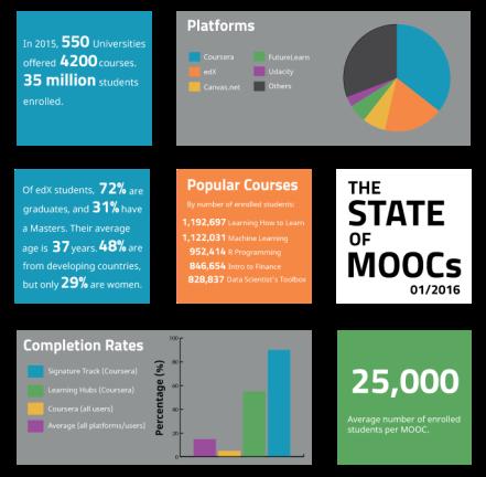 MOOC 와플립러닝의등장 MOOC 는전통적인학교를바꾸어가고있으며지속적인증가세를가져가고있음 - MOOC 현황과전략캔퍼스 - H MOOCs [MOOCs 의전략캔버스 ] 대학