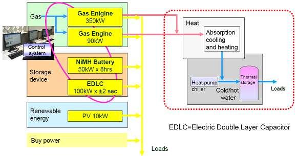 태양광 전력공급구성 : Gas engine generator : 90kW + 350kW 고용량커패시터 : 100kW 4sec, NiMH 전지 : 200kW 2hr 출처 :