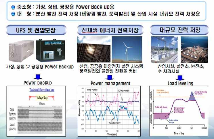 에너지저장 레독스플로우배터리 * 출처 : 한국생산기술연구원 [ 전력저장전지의주요적용범위 ] 나트륨-황전지 (Na-S)
