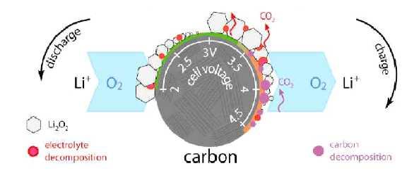 전략제품현황분석 * 자료 : Muhammed M. Ottakam Thotiyl et al. (2013 년 ) [ 탄소전극의안정성에대한리튬공기이차전지관련논문 ] 탄소양극재가리튬공기전지충전시 3.5V 이상에서는방전생성물인 Li 2 O 2 와화학반응을통 해 Li 2 CO 3 를형성하는것을보고함 * 자료 : Zhangquan. Pend et al.