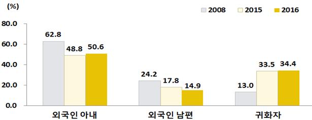 다문화배경을지닌한부모현황 27 출처 : 통계청 (2016). 다문화인구동태추이. p.