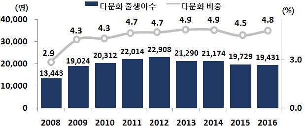 30 출처 : 통계청 (2016). 다문화인구동태추이. p.