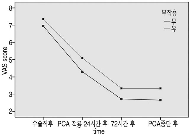 고 본연구에서술후 3 일간 IV PCA 를이용한통증조절에서의미있는 VAS score 의감소를보였다. 그러나전체환자의 21.2% 에서부작용이발생함으로써 IV PCA 에따른적지않은부작용을보였다.