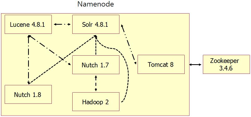 네임노드구성도 Fig. 2 Namenode Structure 네임노드에는단일노드로크롤링하는 Nutch와 Hadoop 환경에서분산노드로크롤링하는 Nutch로구성되어있다. 그리고인덱싱을담당하는 Solr와웹서버로사용하는 Tomcat, 분산처리와분산저장을담당하는 Hadoop, 고가용성을위한 Zookeeper로구성된다.