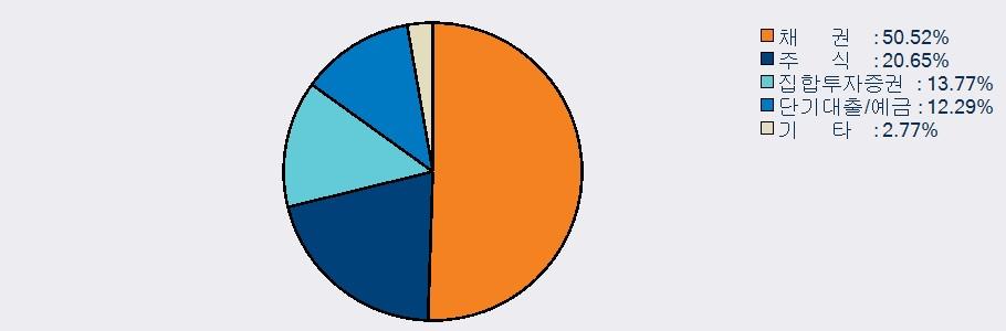 기간수익률 ( 단위 : %, %p) 1. 펀드의개요 펀드 비교시점최근 3 개월최근 6 개월최근 9 개월최근 1 년최근 2 년최근 3 년최근 5 년 2017.04.30~ 2017.01.31~ 2016.10.31~ 2016.07.31~ 2015.07.31~ 2014.07.31~ 2012.07.31~ 2017.07.31 2017.07.31 2017.07.31 2017.07.31 2017.07.31 2017.07.31 2017.07.31 운용펀드 0.