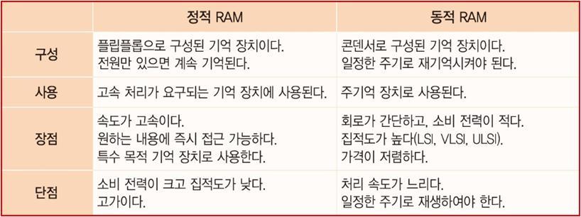 [ 정적 RAM 과동적 RAM 의비교 ] 3.