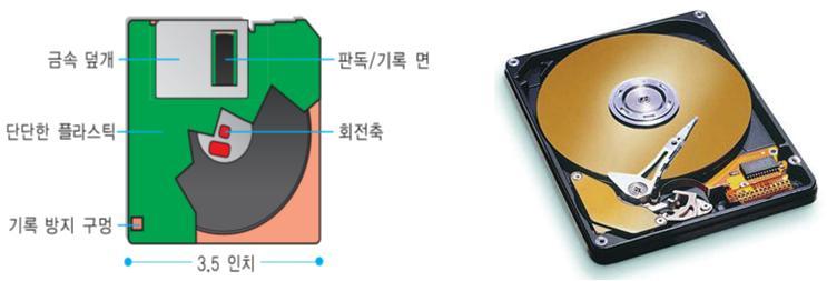 (Magnetic Disk) : 금속원판을여러장동일축에고정시키고디스크에는원주를따라동심원트랙이있고각각의트랙은섹터로나눠짐 - 자기드럼장치