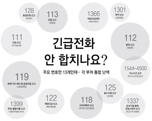 제 3 장 그림 3-1 통합필요성제기 출처 : 동아일보, 2014.8.21. 이처럼시민들뿐만아니라매스미디어까지긴급번호에대해서혼란을가지게된것은결국서비스공급자인각기관의기관중심적홍보와긴급통신용특수번호및기타특수번호사용에대한총괄조정권을제대로행사하지못한정부의관리부실에그원인이있다고판단된다.