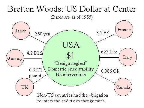미국의금본위제 [Gold Standard, 1oz of gold = $35] 적용은 1944년브레튼우즈체제 [Bretton Woods System] 적용시점으로거슬러올라간다 < 그림48>. 당시는 2차세계대전이종전되기직전인데, 금본위제가적용되며미국은압도적인금보유량을기반으로전후글로벌경기회복기에서미국달러의기축통화화를이루어낼수있었다.