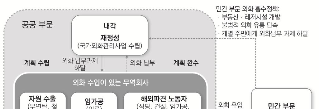 그림 3-3. 외화유통개념도 주 : 북한이공식적으로밝힌외화유통정책을요약하여그림으로작성한것이다. 그러나실제북한의외화유통은이와같은형태로이루어지지않는것으로보인다.
