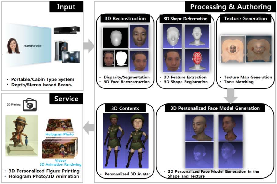 28 개인 3D 피규어생성시스템 : ifigure 스테레오카메라 / 깊이센서로촬영된데이터로개인의 3D 아바타및피규어를자동으로생성해주는시스템 [The Personalized 3D Figure Generation System Flowchart] 저가의스테레오카메라 / 깊이센서기반 3D 얼굴외형복원 전경 / 배경자동분리 특징점자동추출기반 3D 고유얼굴모델생성