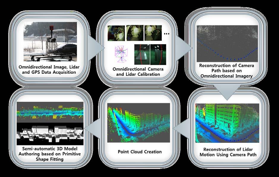33 이기종센서기반 3D 배경복원 : RealRoad 3D 전방향카메라및라이다센서를이용한광대역거리배경에대한 3 차원스캐닝기술 [RealRoad 3D Flowchart] 다중라이다및 GPS,