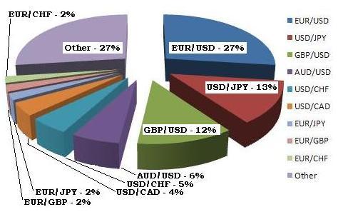 EUR/USD : 41.90% GBP/JPY : 21.75% EUR/JPY : 14.