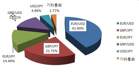 77% EUR/USD : 27.0% USD/JPY : 13.0% GBP/USD : 12.