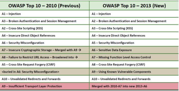 OWASP Top 10 Major Attack