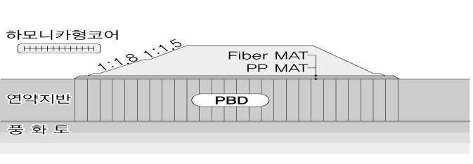2. 설계단계 - 연약지반압밀촉진공법비교 구분 P.B.D 공법 (Plastic Board Drain) F.D 공법 (Fiber Drain) P.C.