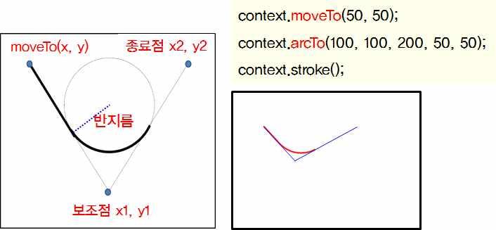 예제 <!DOCTYPE html><html><head> <script type="text/javascript"> function arcto() { var canvas = document.getelementbyid('canvas'); context = canvas.getcontext('2d'); context.moveto(150, 150); context.