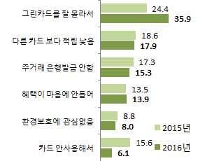 < 31> 그린카드사용하지않는이유