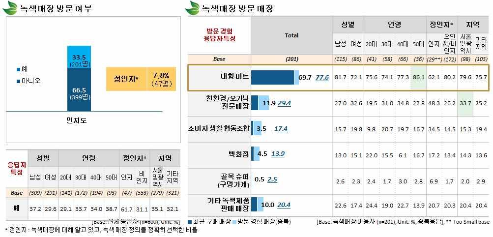 녹색매장인지도제고및지정확대방안마련 <