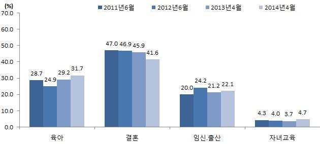 48 2015 년여성의사회적지위향상점검지표분석 < 표 Ⅱ-1-17> 경력단절여성규모 구분 11 년 6 월 12 년 6 월 13 년 4 월 14 년 4 월 ( 단위 : 천명, %, %p) 13 년대비 15-54