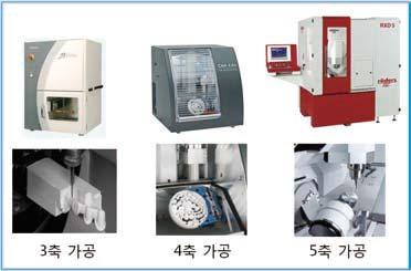 Manufacture 1) Milling Machine 7. CAD 8.