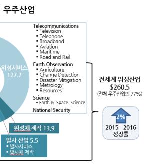 그림 4-1 2016 년전세계우주산업분야별규모 [ 단위 : 십억달러 ] 출처 : State of The Satellite Industry Report, 2017 전세계위성산업은 2007년 1,220억달러에서 2016년 2,605억달러로지난