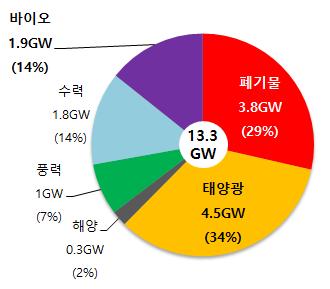1> (, GW) < 3.1.2.2> * 16 1.4GW, 15 1.3GW 재생에너지원별로는 16년폐기물 바이오발전량이전체의 74% 를차지하고있으나, 16년신규설비용량중태양광 풍력 (1.
