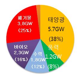 하였으며, 30년까지재생에너지설비용량은누적기준으로 63.8GW, 신규설비기준으로 48.