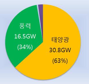 7GW) 의 95% 이상을태양광 (30.8GW) 풍력 (16.