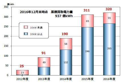 < 일본태양광발전누계도입량추이 > 1 MW 이상 2015 년도 10~999 kw 10 kw 미만이전인증량 5.