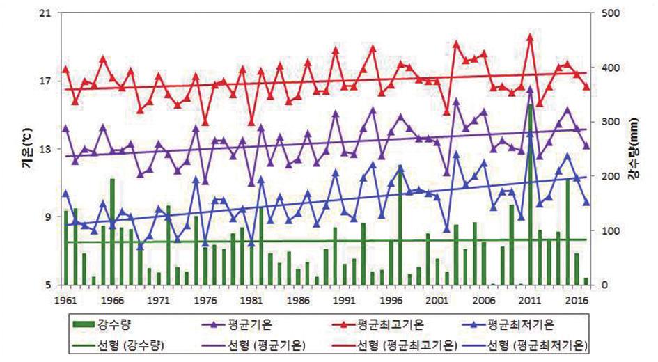 4 Jeju Research Institute - 2017년강수량을평년강수량 (1981~2010) 및 2016년강수량과비교해보면 2017년강수량이매우부족함을알수있으며,
