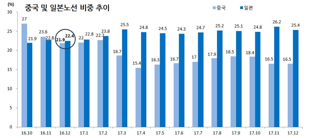 항공시장동향제 67 호 여객비중추이 ( 일본 / 중국 ) : 13년(21.5%/24.7%) 14년(19%/28.1%) 15년 (19.8%/26.