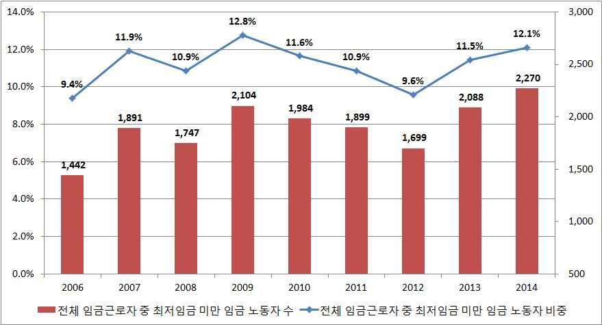 - 여성노동자중저임금노동자의비중이많은현실역시여성노동자중이와같은비정규직일자리에종사하는이들의비중이크다는것과무관하지않을것임. 비정규직일자리에종사하는이들의비중이높은여성중고령층의경우특히저임금노동자인경우가많음 - 학력별로보면학력수준이낮을수록저임금노동자인경우가많은것으로나타남. 학력수준이고등학교졸업이하인임금근로자중저임금노동자의비중은 37.