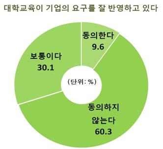(2011.6.15); 대한상공회의소, 2001-2006 년대졸취업자 1,019 명대상.