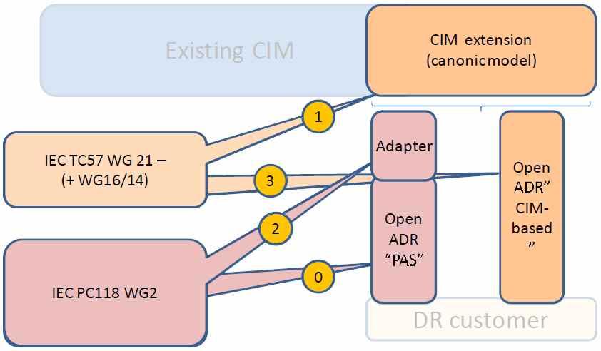 OpenADR 2.0 은미국 OpenADR Alliance 에서개발한정보모델표준이나 시장활용이현재가능한수준으로 PC 118 에서 OpenADR 2.0 B 에대하여 2014 년에 PAS 로제정이완료됨. - ( 현황 ) 현재 IEC PC118 WG2 및 TC57 WG21 을중심으로 DR 국제표준화가 진행중이며아래그림과같이총 4 가지로구분하여 OpenADR 2.