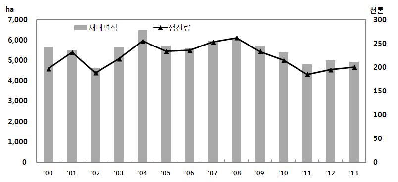 3 풋고추 3.1. 수급동향 3.1.1. 생산동향 풋고추재배면적은고령화및작목전환등으로 2008 년이후감소하여최근에는 4,900ha 수준이다. 2013년재배면적은 4,851ha로전년보다 3% 감소했다. 풋고추단수는 2000년이후기상여건에따라변동하며 10a당 4,060kg 수준을유지하고있다.