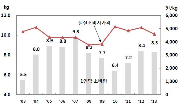 방울토마토는원형에비해최근보급 생산되기시작한대추형에대한수요가증가했다. 대추형방울토마토의도매시장 2) 반입량비중은 2010년 2% 에서 2012년에는 7%, 2013년 18% 로빠르게증가하였다. 대추형방울토마토의반입량은크게증가하고있으나가격하락폭은그다지크지않고여전히원형에비해높은수준을유지하고있다.