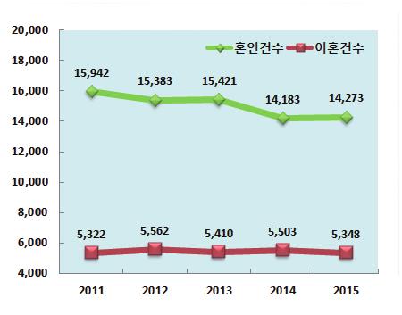 여성의가정생활 Family Life 2016 통계로보는경북여성 20 21 7. 혼인및이혼 8. 초혼및재혼연령 2015 년한해혼인은 1 만 4 천건, 이혼은 5 천건여성의초혼평균연령은 29.