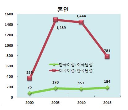 43 52 62 45 14 117 387 408 432 404 338 289 자료 : 통계청, 인구동향조사 (2000, 2005, 2010-2015), http://www.kostat.go.