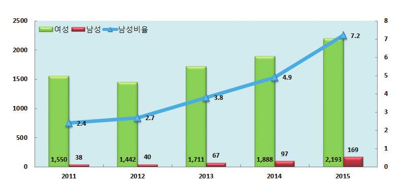 2% 에불과하나매년늘어나고있음 < 경북성별월평균임금 > ( 단위 : 천원, %) 2010 2011 2012 2013 2014 2014 전국 여성 1,223 1,290 1,353 1,349 1,444 1,602 남성 2,271 2,356 2,453 2,537 2,594 2,700 남성대비여성임금비 53.9 54.7 55.2 53.2 55.7 59.