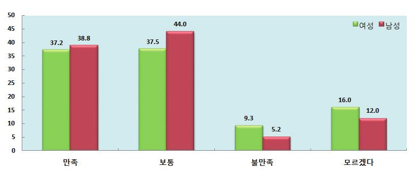 여성의경제활동 Economic Activity 2016 통계로보는경북여성 46 47 29. 임금근로자의성희롱방지만족도 30. 여성취업장애요인 성희롱방지만족도에서여성의 37.2%, 남성의 38.8% 가만족 여성취업장애요인으로남녀모두육아부담이가장높아 2015 년임금근로자를기준으로직장에서의성희롱방지노력만족도에서여성의만족비율은 37.2%, 불만족 9.