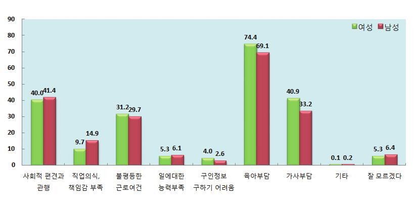 0% 순으로나타남 - 여성은남성에비해육아부담, 가사분담, 불평등한근로여건, 구인정보구하기어려움에서더높은장애감을느끼고있음 2011 2013 2015 < 경북임금근로자의성희롱방지만족도 > ( 단위 : %) 계만족보통불만족모르겠다 전체 100.0 32.4 47.5 5.2 14.9 여성 100.0 36.1 42.8 10.2 10.9 남성 100.0 30.4 50.