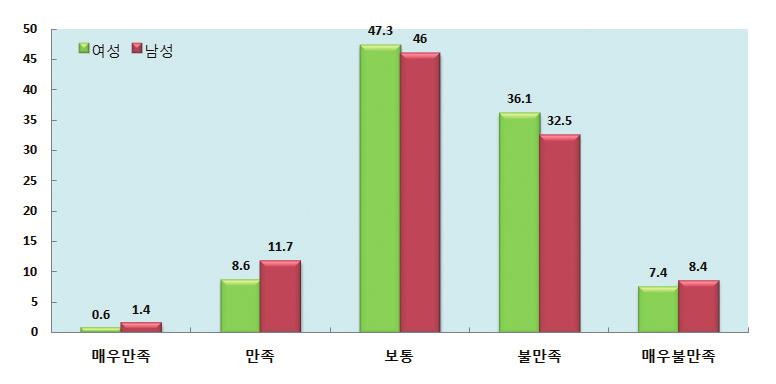 여성의경제활동 Economic Activity 48 31. 소득만족도 여성인구중소득에만족하는비율은 9.2%, 불만족하는비율은 43.5% Woman s Social position 2015 년소득이있는인구중소득에 매우만족 하거나 만족 하는여성의비율은 9.2%, 매우불만족 하거나 불만족 하는비율은 43.5% 로나타남 - 남성은만족하는비율이 13.