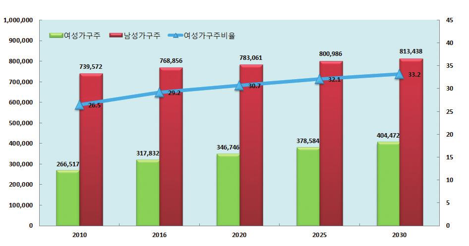 여성인구및가구 Population & Houseghold 2016 통계로보는경북여성 14 15 5. 여성가구주 계 여성 여성비율 영천시 100,648 52,290 51.1 상주시 102,374 38,653 51.0 문경시 75,784 127,598 49.7 경산시 256,888 12,049 49.9 군위군 24,126 27,902 51.