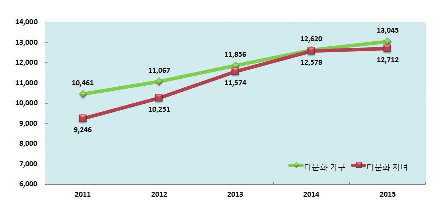 여성인구및가구 Population & Houseghold 2016 통계로보는경북여성 16 17 6. 다문화가구 여성가구주 < 경북연령별여성가구주 > ( 단위 : 명, %) 19 세이하 20~29 세 30~39 세 40~49 세 50~59 세 60~69 세 70 세이상 2010 266,517 1.1 10.6 10.1 14.4 15.3 16.2 32.