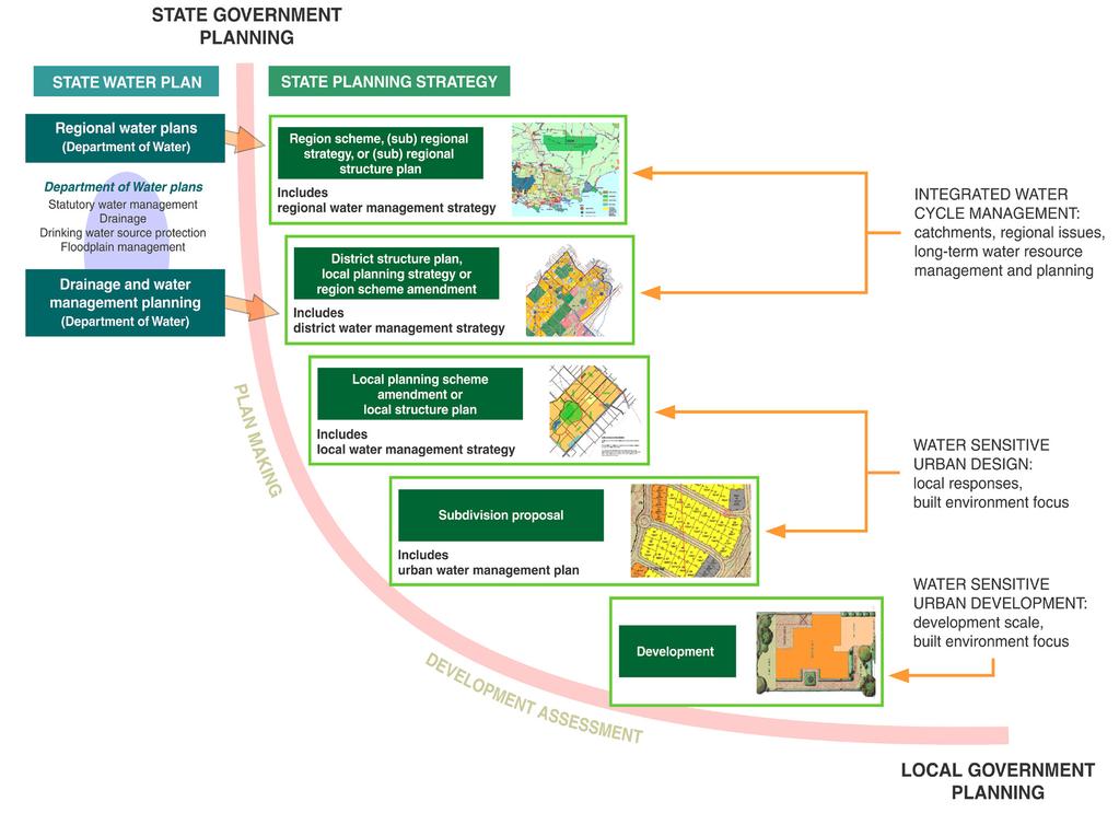 <그림 2-5> 도심지 개발에 따른 통합수자원 관리전략 (서호주정부, 2012) <그림 2-6> 최근의 도심 지하수의 모의 모델 구축 개념(Schirmer et al.