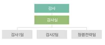 개관 설계개발검수운영부록 콘텐츠의선형구조 사례 계층구조표현하기 Good Bad <ul> <li> 감사 <ul> <li> 감사실 <ul> <li> 감사 1 팀 </li>