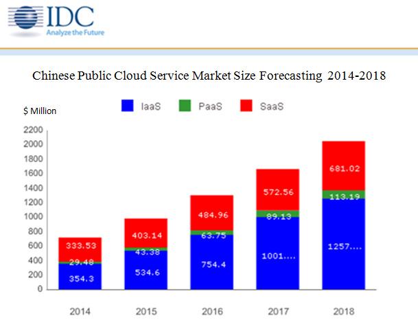 2016 중국 ICT 트렌드및비즈니스현황 서비스제공회사인마이크로소프트의 Azure 서비스는 4 위, 클라우드업계의가장선두주자인 AWS (Amazon Web Service) 는 5 위라는결과를만들어내었다. 현재지속적으로발전하고있는중국의 ICT 산업및클라우드의시장지배력을보았을때중국국내기업들의클라우드시장의규모는더욱커질것으로전망된다.