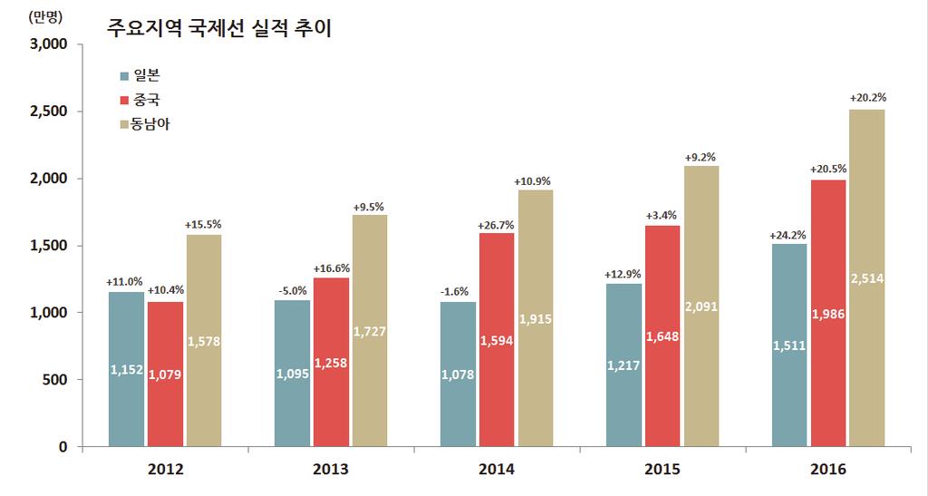 Ⅳ. 항공이슈분석 나. 지역 16년지역별국제선여객실적은일본 (24.2%), 중국 (20.5%), 동남아 (20.