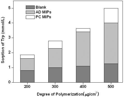 2. 단량체비에따른 Trp의흡착량 Figure 9는중합용액제조시가교제의첨가량을다르게하여제조된 MIPs 분리막에대한 Trp의흡착량을나타낸것이다. MIPs 분리막에대한 Trp의흡착량이대조막보다큰것은중합에사용된기능성 Figure 9.